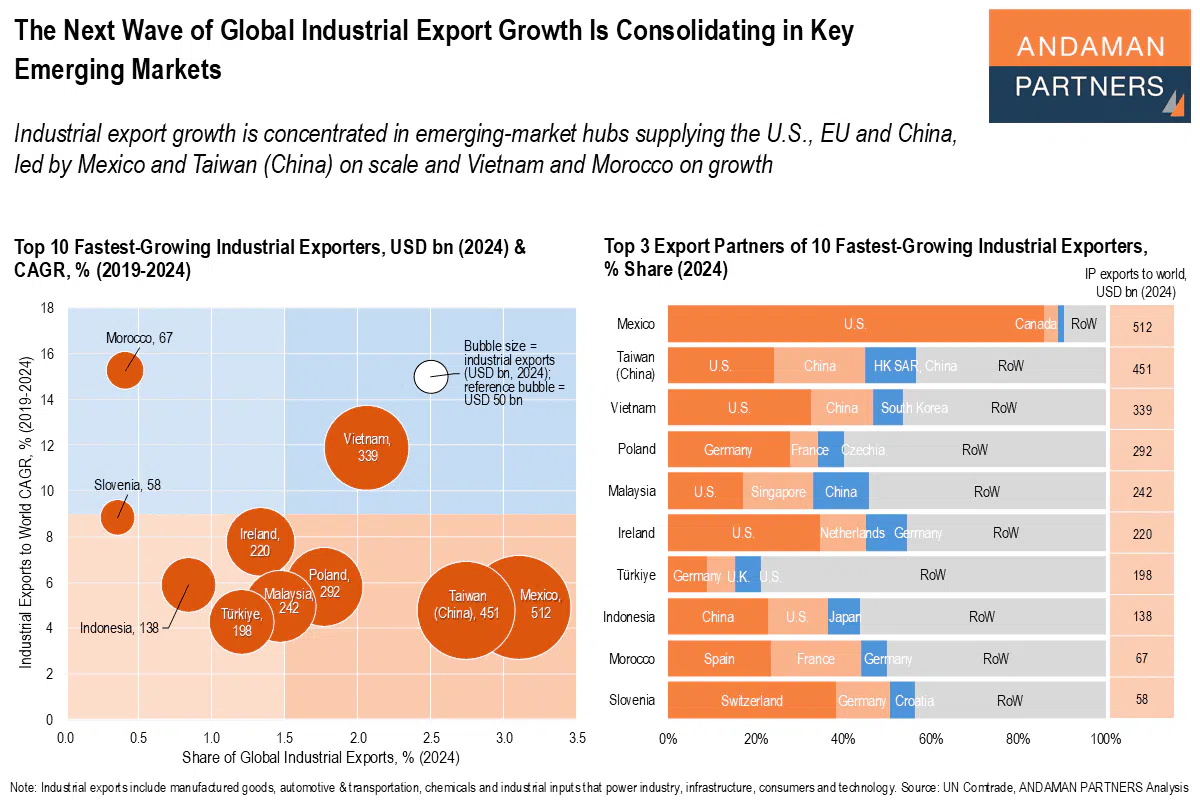 Die Verlagerung von Industriekapazitäten steigert die kontinuierliche Importnachfrage in aufstrebenden globalen Märkten