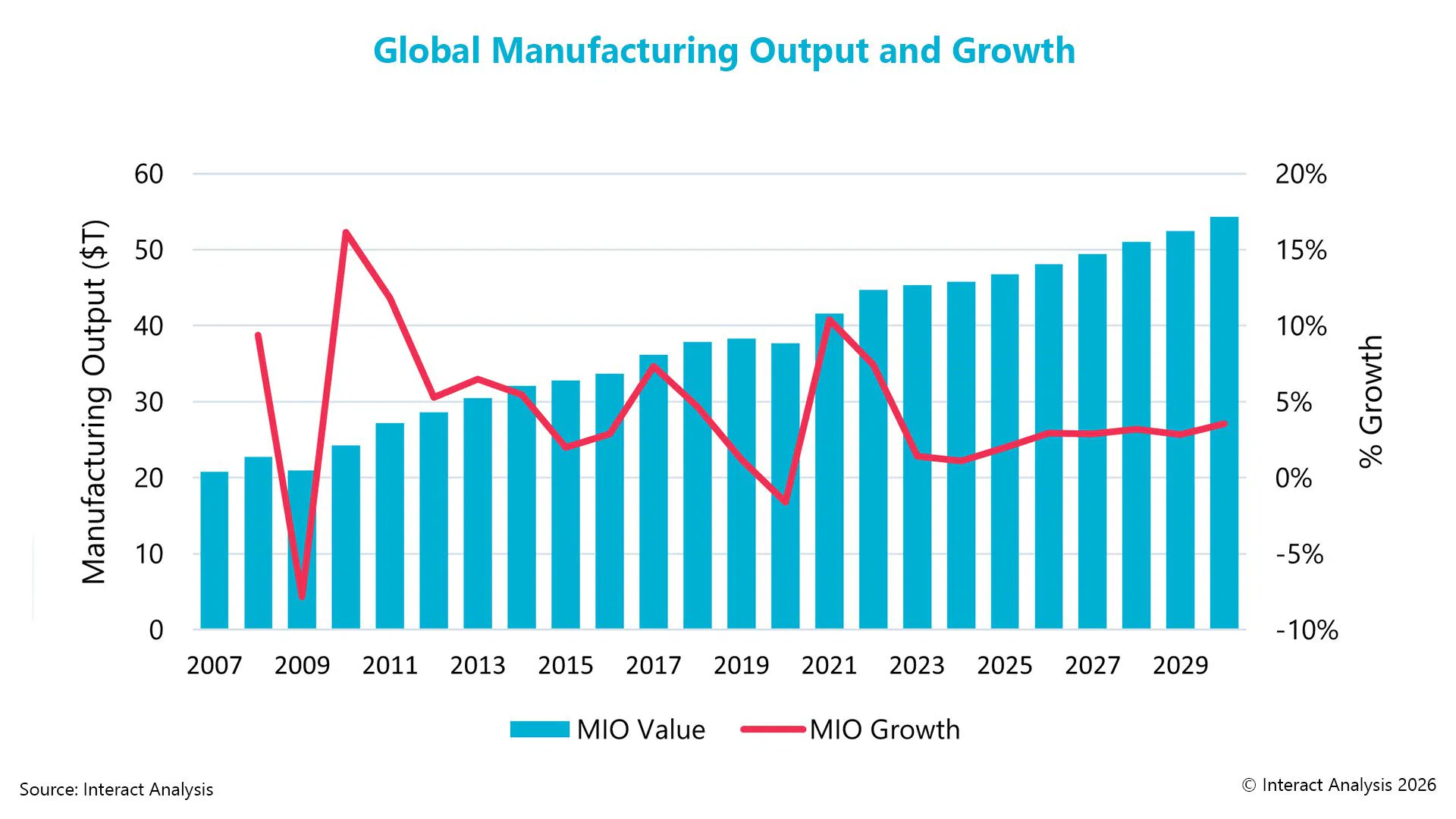 Die Verlagerung von Industriekapazitäten steigert die kontinuierliche Importnachfrage in aufstrebenden globalen Märkten